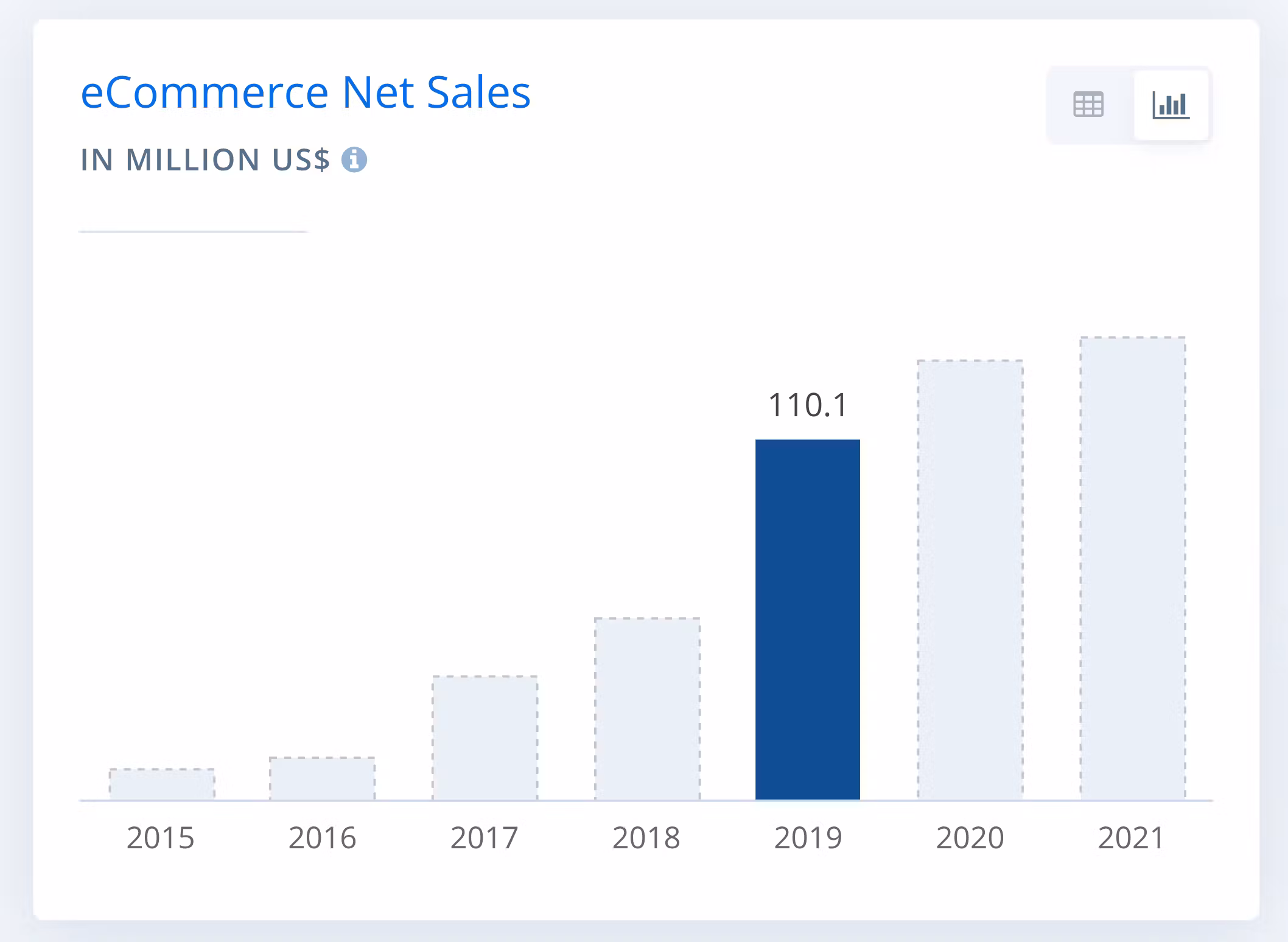 eCommerce Net Sales